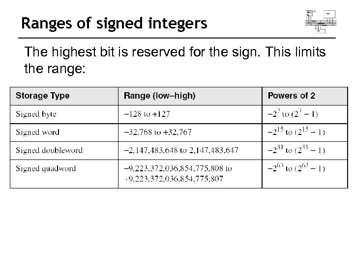 Ranges of signed integers The highest bit is reserved for the sign. This limits