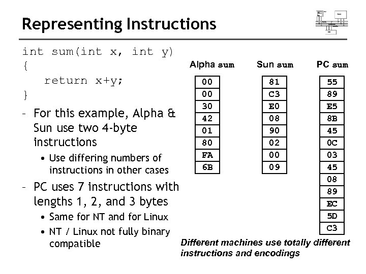 Representing Instructions int sum(int x, int y) { return x+y; } – For this