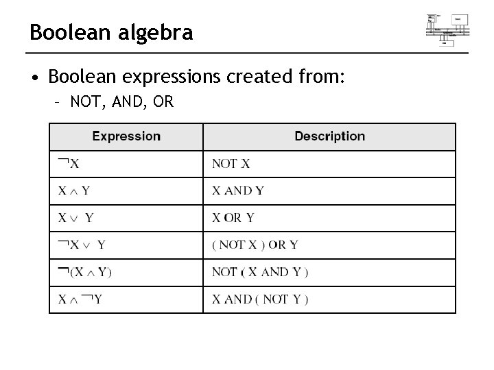 Boolean algebra • Boolean expressions created from: – NOT, AND, OR 