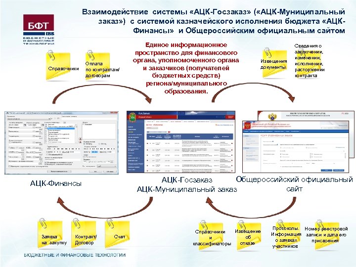 Взаимодействие системы «АЦК-Госзаказ» ( «АЦК-Муниципальный заказ» ) с системой казначейского исполнения бюджета «АЦКФинансы» и