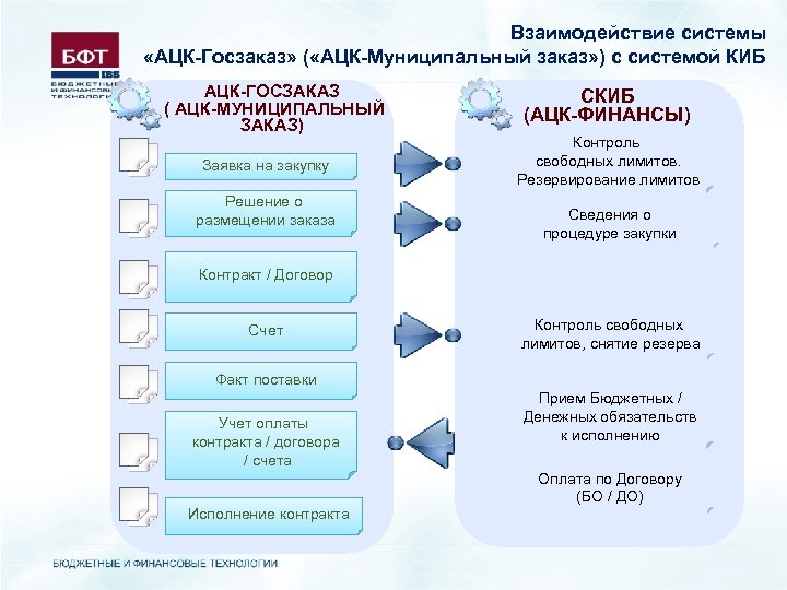Взаимодействие системы «АЦК-Госзаказ» ( «АЦК-Муниципальный заказ» ) с системой КИБ АЦК-ГОСЗАКАЗ ( АЦК-МУНИЦИПАЛЬНЫЙ ЗАКАЗ)