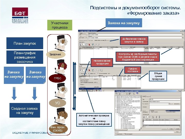 Подсистемы и документооборот системы. «Формирование заказа» Участники процесса Заявка на закупку Добавление планов закупок