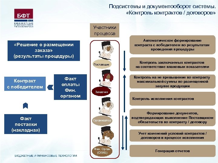 Подсистемы и документооборот системы. «Контроль контрактов / договоров» Участники процесса Автоматическое формирование контракта с