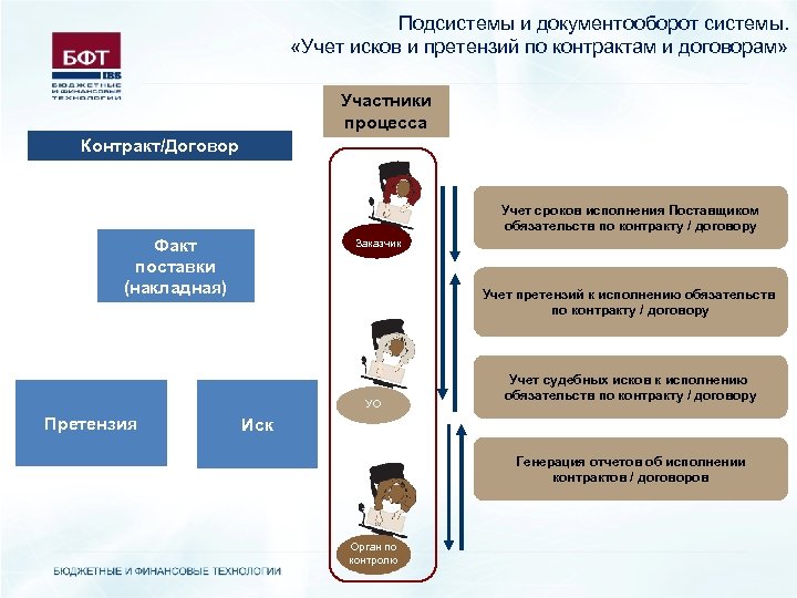 Подсистемы и документооборот системы. «Учет исков и претензий по контрактам и договорам» Участники процесса