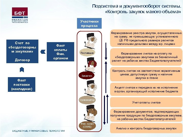 Подсистема и документооборот системы. «Контроль закупок малого объема» Участники процесса Счет по «бездоговорны м