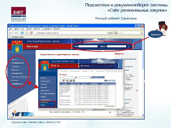 Подсистема и документооборот системы. «Сайт региональных закупок» Личный кабинет Заказчика Заказчик Поставщи к 