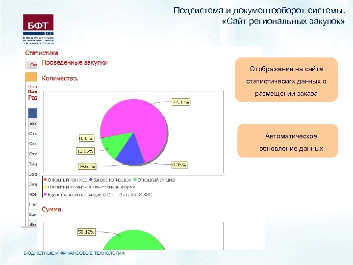 Подсистема и документооборот системы. «Сайт региональных закупок» Отображение на сайте статистических данных о размещении