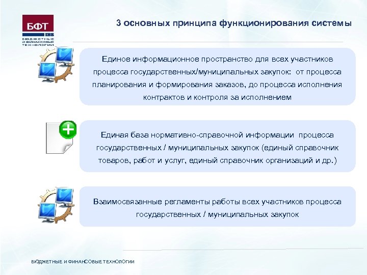 3 основных принципа функционирования системы Единое информационное пространство для всех участников процесса государственных/муниципальных закупок: