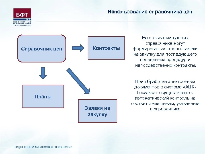 Использование справочника цен Справочник цен Контракты Планы Заявки на закупку На основании данных справочника