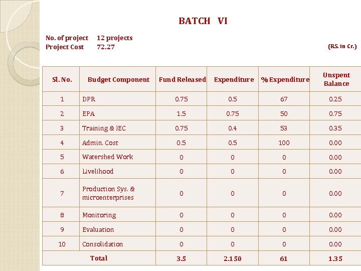 BATCH VI No. of project 12 projects Project Cost 72. 27 Sl. No. Budget