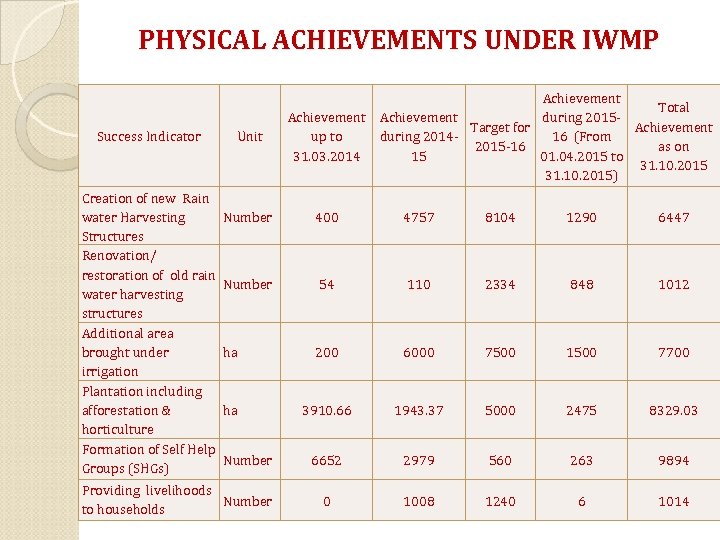 PHYSICAL ACHIEVEMENTS UNDER IWMP Success Indicator Unit Creation of new Rain Number water Harvesting