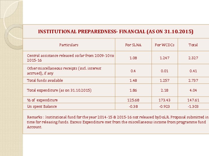 INSTITUTIONAL PREPAREDNESS- FINANCIAL (AS ON 31. 10. 2015) Particulars For SLNA For WCDCs Total