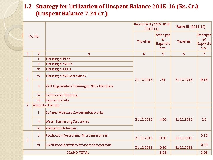 1. 2 Strategy for Utilization of Unspent Balance 2015 -16 (Rs. Cr. ) (Unspent