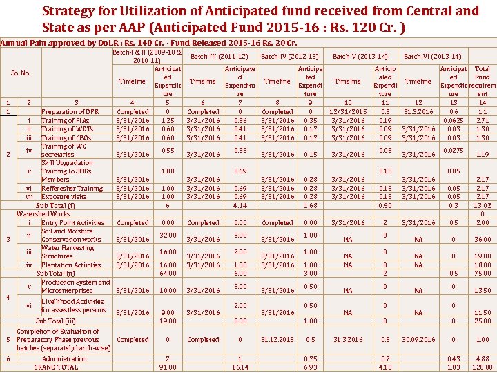 Strategy for Utilization of Anticipated fund received from Central and State as per AAP