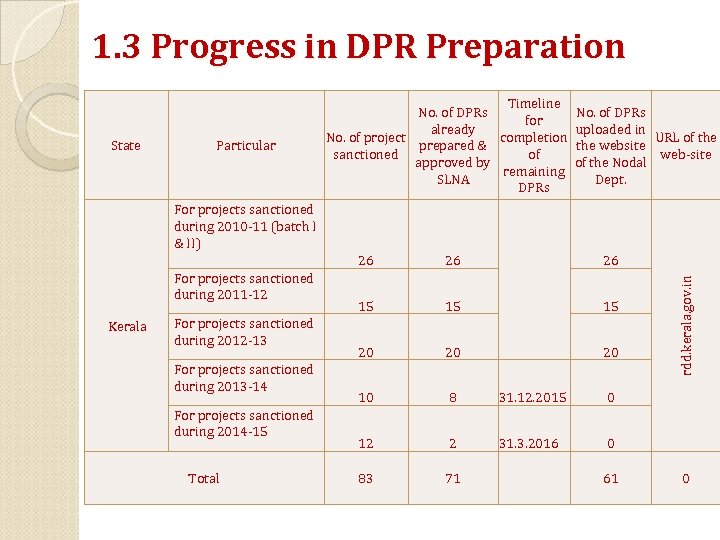 1. 3 Progress in DPR Preparation State Particular Timeline No. of DPRs for already