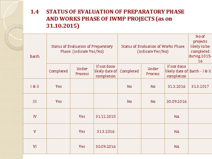 1. 4 Batch STATUS OF EVALUATION OF PREPARATORY PHASE AND WORKS PHASE OF IWMP