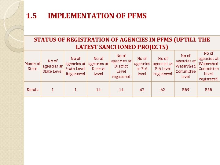 1. 5 IMPLEMENTATION OF PFMS STATUS OF REGISTRATION OF AGENCIES IN PFMS (UPTILL THE