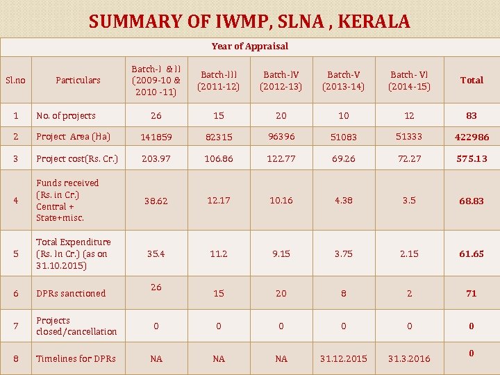 SUMMARY OF IWMP, SLNA , KERALA Year of Appraisal Sl. no Particulars Batch-I &