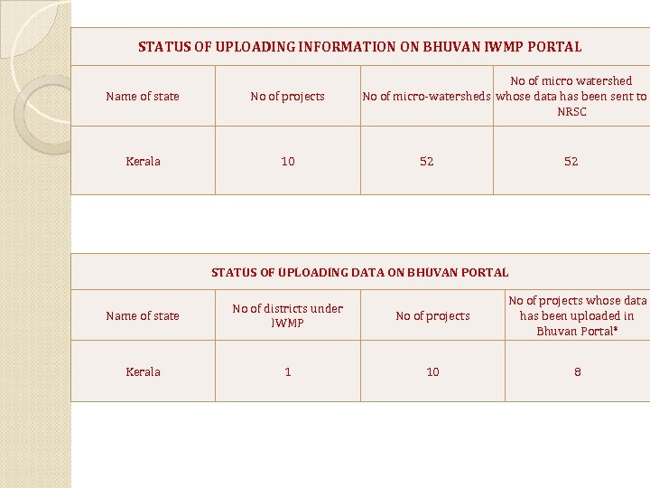 STATUS OF UPLOADING INFORMATION ON BHUVAN IWMP PORTAL Name of state No of projects