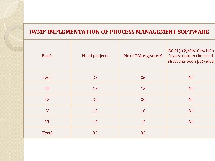 IWMP-IMPLEMENTATION OF PROCESS MANAGEMENT SOFTWARE Batch No of projects No of PIA registered No