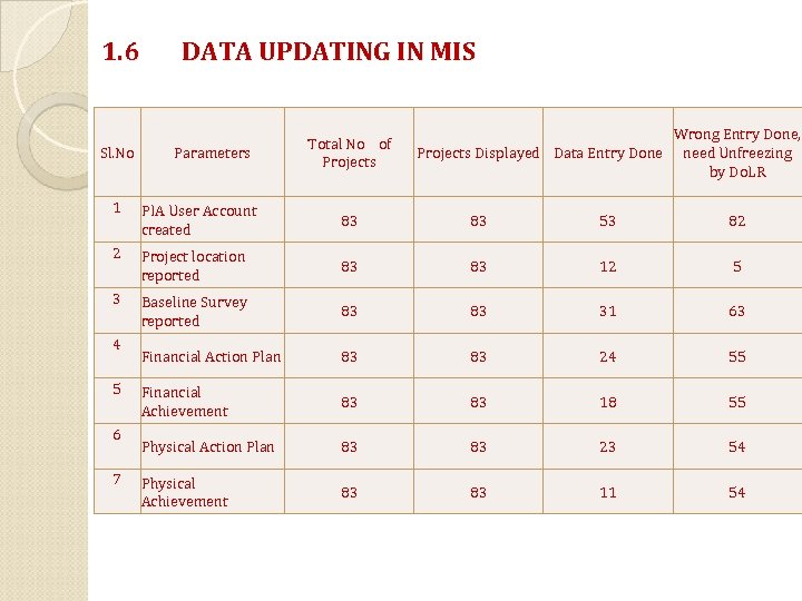 1. 6 Sl. No DATA UPDATING IN MIS Parameters Total No of Projects Displayed