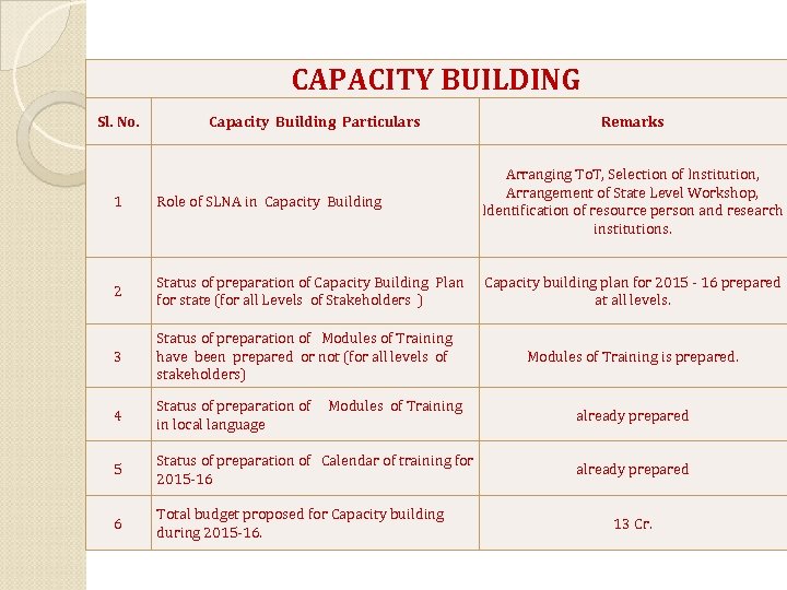 CAPACITY BUILDING Sl. No. Capacity Building Particulars Remarks Arranging To. T, Selection of Institution,