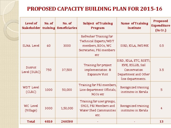 PROPOSED CAPACITY BUILDING PLAN FOR 2015 -16 Level of No. of Stakeholder training Beneficiaries