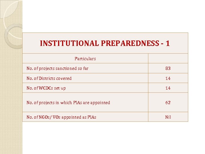 INSTITUTIONAL PREPAREDNESS - 1 Particulars No. of projects sanctioned so far 83 No. of