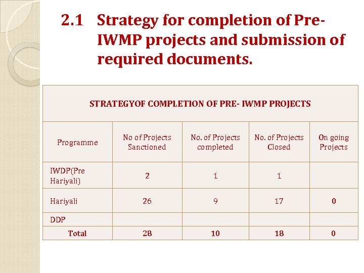 2. 1 Strategy for completion of Pre. IWMP projects and submission of required documents.