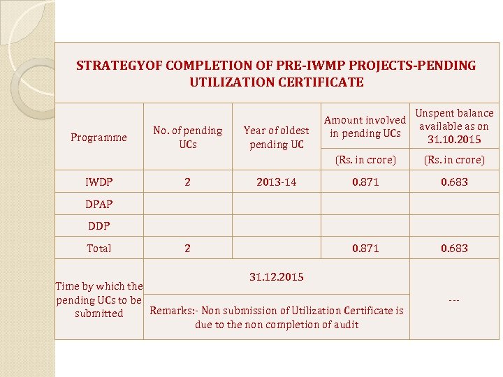 STRATEGYOF COMPLETION OF PRE-IWMP PROJECTS-PENDING UTILIZATION CERTIFICATE Programme No. of pending UCs Year of