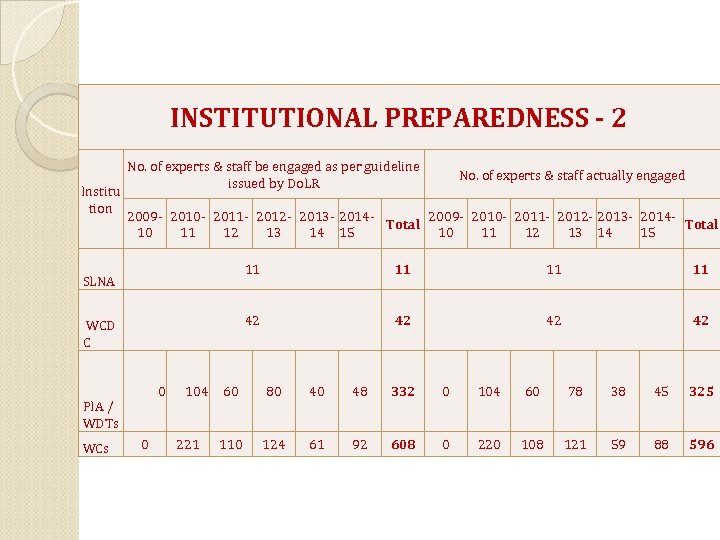 INSTITUTIONAL PREPAREDNESS - 2 Institu tion No. of experts & staff be engaged as