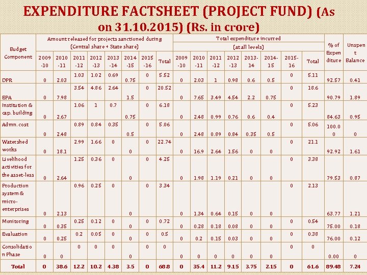 EXPENDITURE FACTSHEET (PROJECT FUND) (As on 31. 10. 2015) (Rs. in crore) Budget Component