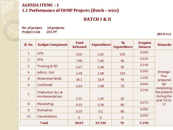 AGENDA ITEMS : 1 1. 1 Performance of IWMP Projects (Batch – wise) BATCH