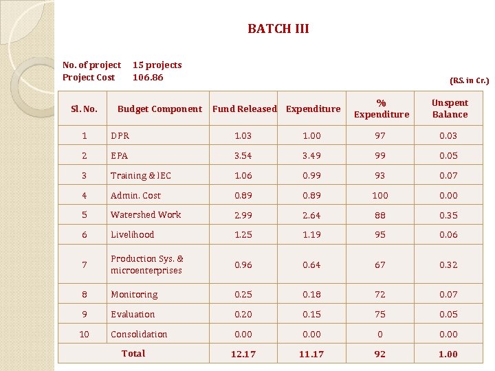 BATCH III No. of project 15 projects Project Cost 106. 86 Sl. No. (RS.