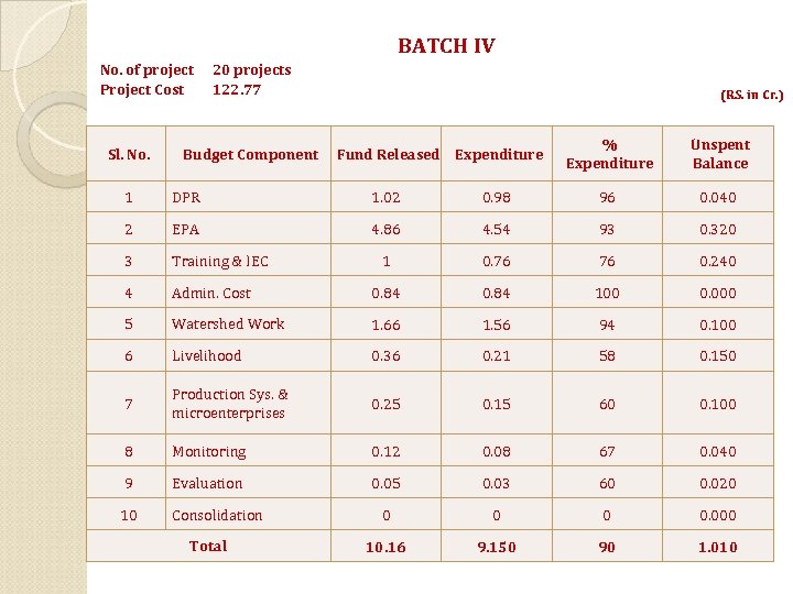 BATCH IV No. of project 20 projects Project Cost 122. 77 Sl. No. (RS.