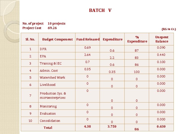 BATCH V No. of project 10 projects Project Cost 69. 26 Sl. No. (RS.