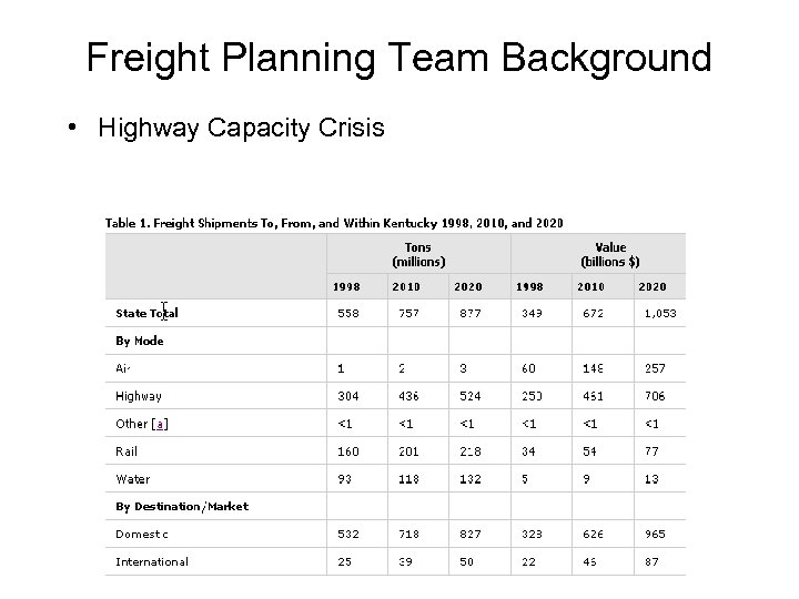 Freight Planning Team Background • Highway Capacity Crisis 