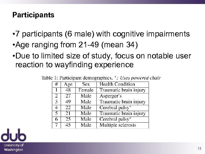 Participants • 7 participants (6 male) with cognitive impairments • Age ranging from 21