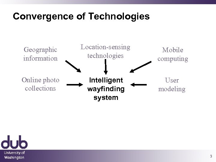 Convergence of Technologies Geographic information Location-sensing technologies Mobile computing Online photo collections Intelligent wayfinding