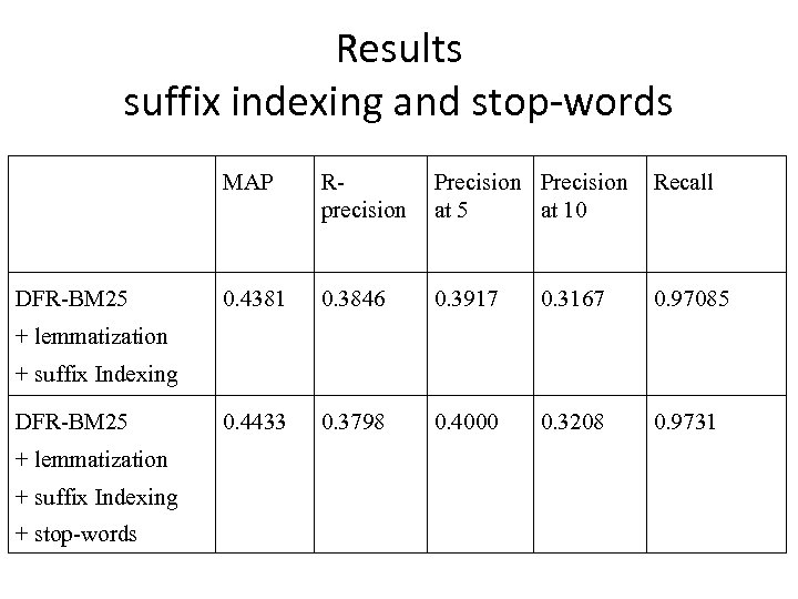 Results suffix indexing and stop-words MAP DFR-BM 25 Rprecision Precision at 5 at 10