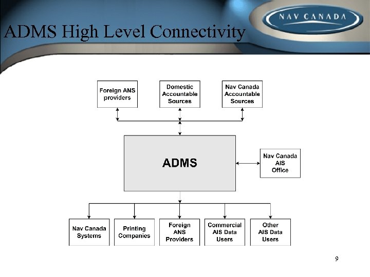 ADMS High Level Connectivity 9 
