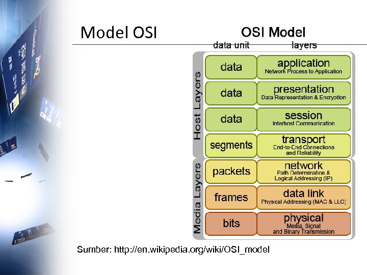 Model OSI Sumber: http: //en. wikipedia. org/wiki/OSI_model 