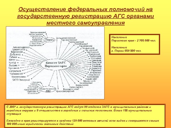 Осуществление федеральных полномочий на государственную регистрацию АГС органами местного самоуправления Население Пермского края -