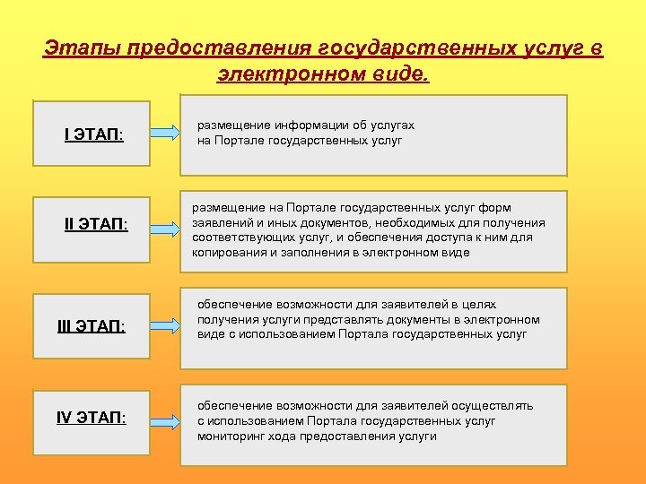 Услуг всего на 4 в. Этапы оказания муниципальной услуги. Этапы оказания услуг. Этапы процесса оказания услуг. Этапы оказания услуги в электронном виде.