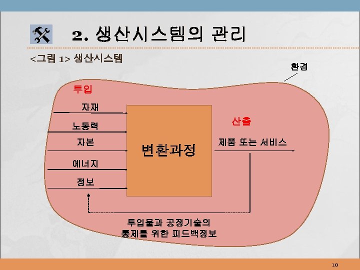 2. 생산시스템의 관리 <그림 1> 생산시스템 환경 투입 자재 산출 노동력 자본 변환과정 제품