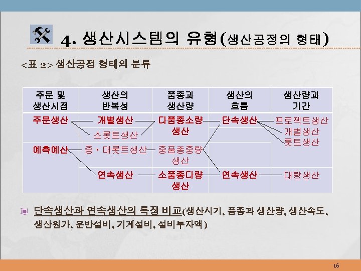 4. 생산시스템의 유형 ( 생산공정의 형태 ) <표 2> 생산공정 형태의 분류 주문 및