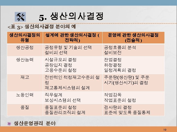 5. 생산의사결정 <표 3> 생산의사결정 분야의 예 생산의사결정의 유형 설계에 관한 생산의사결정 ( 전략적)