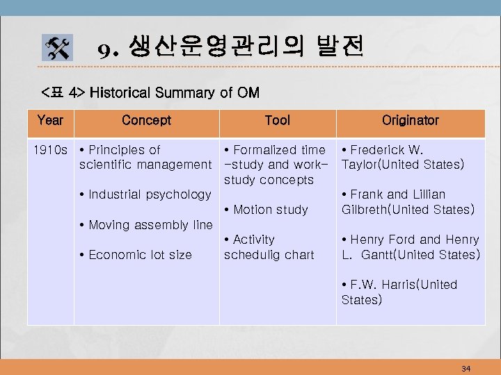 9. 생산운영관리의 발전 <표 4> Historical Summary of OM Year Concept Tool 1910 s