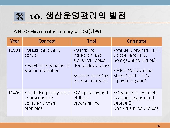 10. 생산운영관리의 발전 <표 4> Historical Summary of OM(계속) Year Concept Tool Originator 1930