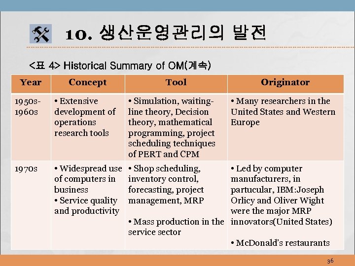 10. 생산운영관리의 발전 <표 4> Historical Summary of OM(계속) Year Concept Tool 1950 s